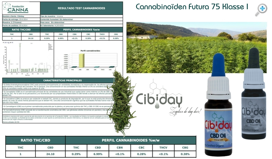 Labtest Cannabinoïden Futura 75 Hennep Klasse I